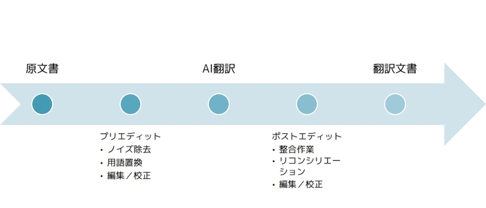 ASCA Trans Lab のプロセス