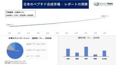 日本のペプチド合成市場調査の発展、傾向、需要、成長分析および予測2026―2035年
