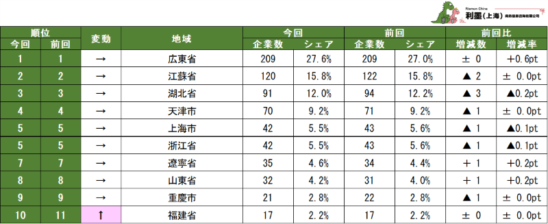 表2　中国日系自動車製造業　地域別社数ランキング　1～10位