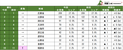 表2　中国日系自動車製造業　地域別社数ランキング　1～10位