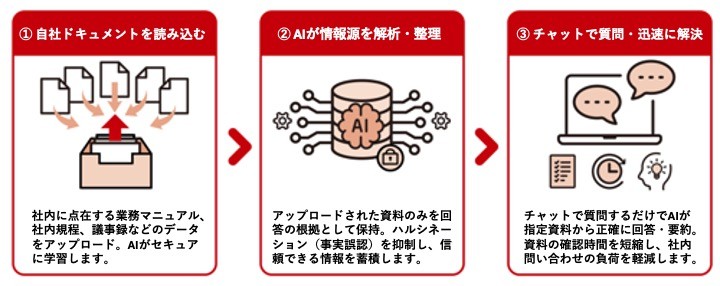シンカ、指定した社内ドキュメントを学習し回答する
対話型AIチャットサービス「カイクラ AIナレッジ」をリリース