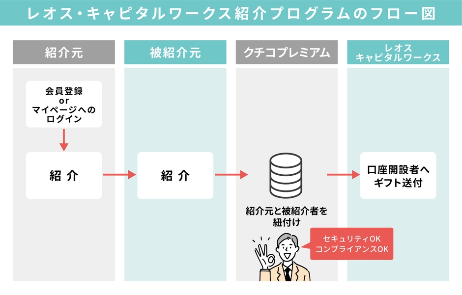 紹介プログラムのフロー図