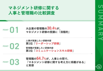 【マネジメント研修は負担？】管理職の30.4%が、マネジメント研修の受講に 「消極的」の実態が明らかに