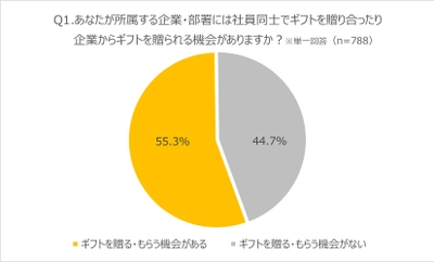 人材の定着に悩む人事担当者に朗報！ ギフト文化がある企業の社員は、ギフト文化がない企業に比べ 11.3倍の人が所属企業に「とても満足している」