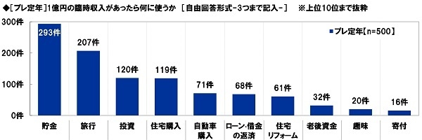 ［プレ定年］1億円の臨時収入があったら何に使うか