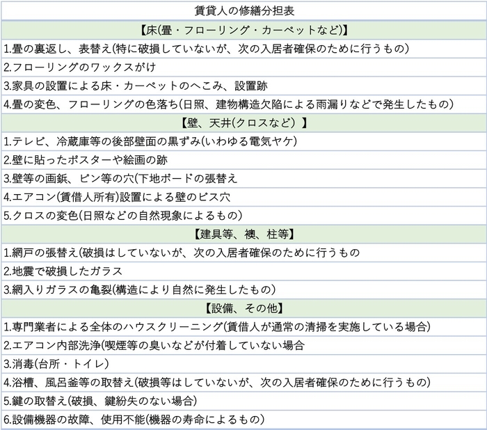 賃貸人の修繕負担表