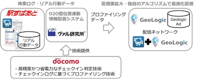 「駅すぱあと」のリアル行動データに基づく オーディエンスターゲティング広告が ジオロジックの「Geologic Ad」と接続、7月提供開始