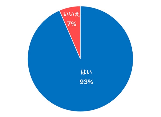現在、身体のムダ毛が気になりますか?
