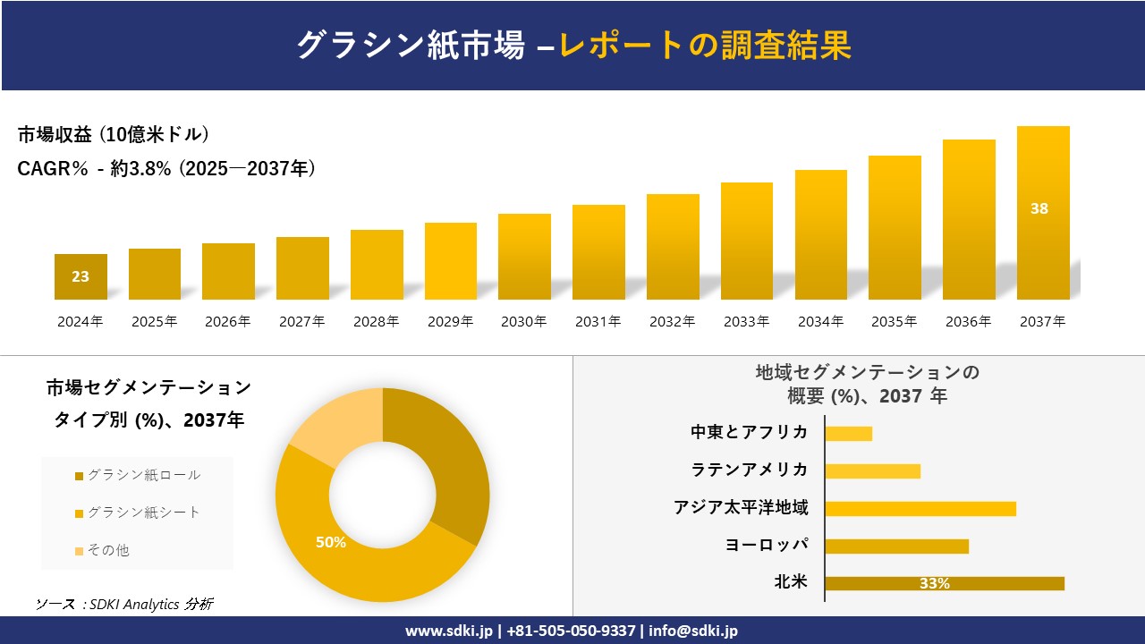 グラシン紙市場の発展、傾向、需要、成長分析および予測2025－2037年