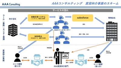 AAAコンサルティングが賃貸仲介事業を本格展開　 コールセンター顧客との連携に強み