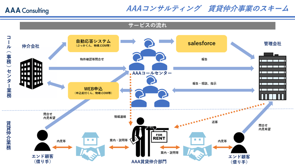 AAAコンサルティング 賃貸仲介事業のスキーム