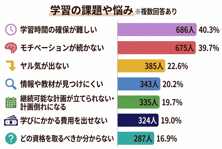 学習者の抱える課題や悩み