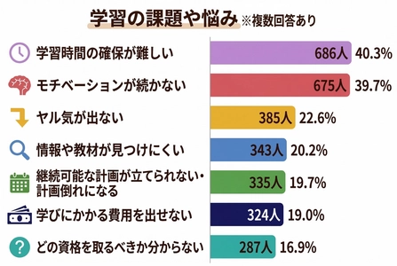 【調査結果】1,700人の調査で判明、大人の勉強が続かない理由は「タイパ重視」に？