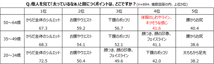 他人の「太っている」のが目につくポイントは？