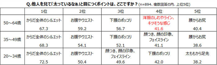 他人の「太っている」のが目につくポイントは？