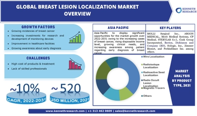 世界の乳房病変ローカリゼーション市場は、早期診断に対する意識の高まりにより、2022年から2031年の間に約10%のCAGRで成長する