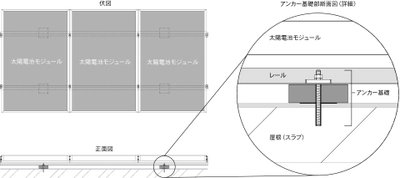 屋根に穴をあけても防水保証！最大60mの高さまで設置可能な 太陽光発電システムの「陸屋根用アンカー固定架台」を販売開始