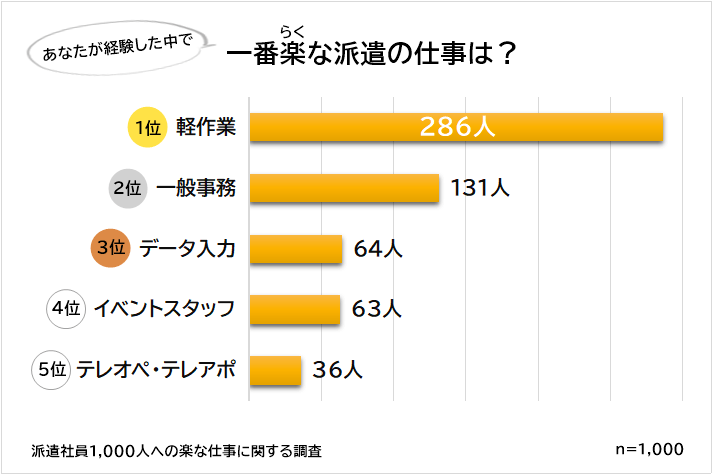 楽な派遣の仕事ランキング