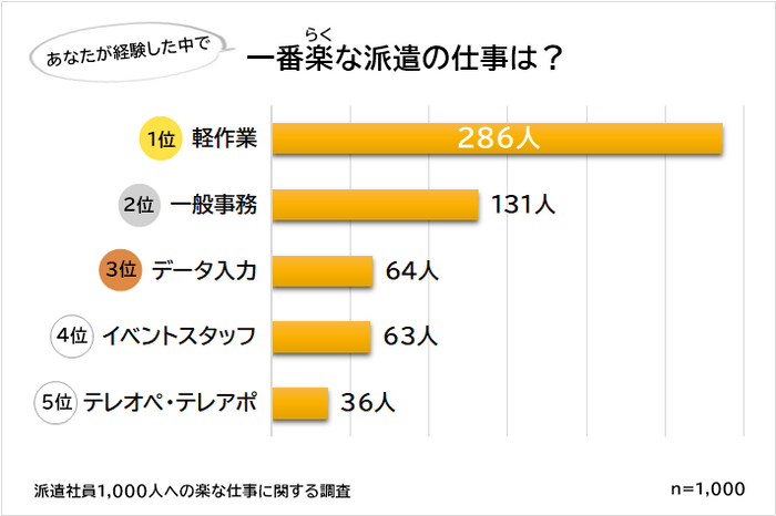 楽な派遣の仕事ランキング