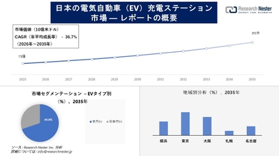 日本の電気自動車（EV）充電ステーション市場