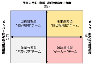 当事者意識と心理的安全性を同時に高め、 進化し続けるチームを創る 自己組織化チーミング手法「SOUNDメソッド」　 10月1日(金)提供開始