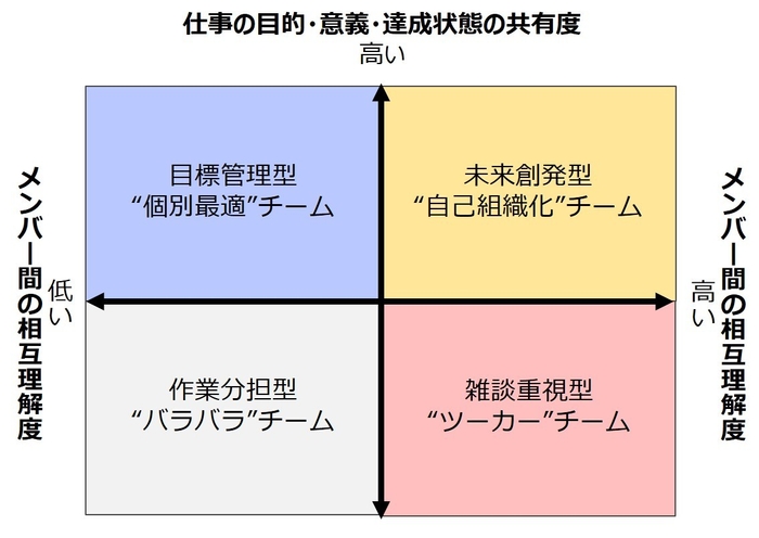 図1 チームエンゲージメントマトリクス