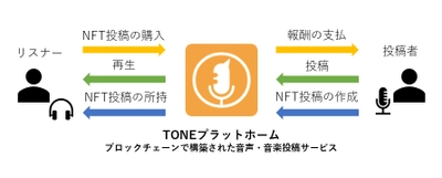 音声SNS「TONE」がブロックチェーンを用いた開発に着手　 収益やチップなどの公平な分配による投稿者の支援を目指す