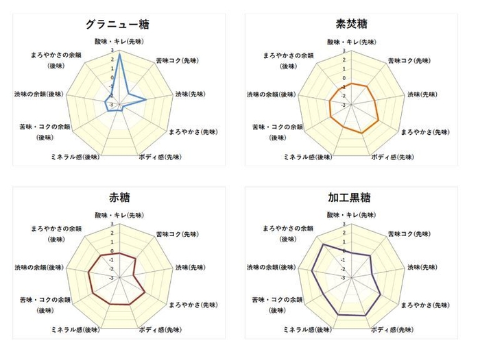 味覚チャート