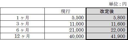 高齢者定期券（はんきゅうグランドパス65）