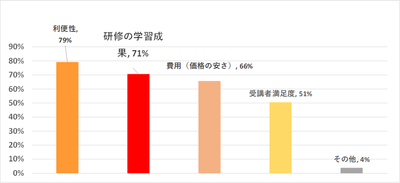 Q.英語研修において重視していることを教えてください