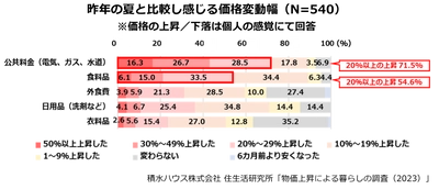物価上昇で約8割が生活費節約！ 自宅での食事に76％がメリットを実感　 “節約だけじゃない”利点とは　 積水ハウス株式会社、「物価上昇による暮らしの調査」を実施