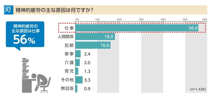 精神的疲労の主な原因は「仕事」56％