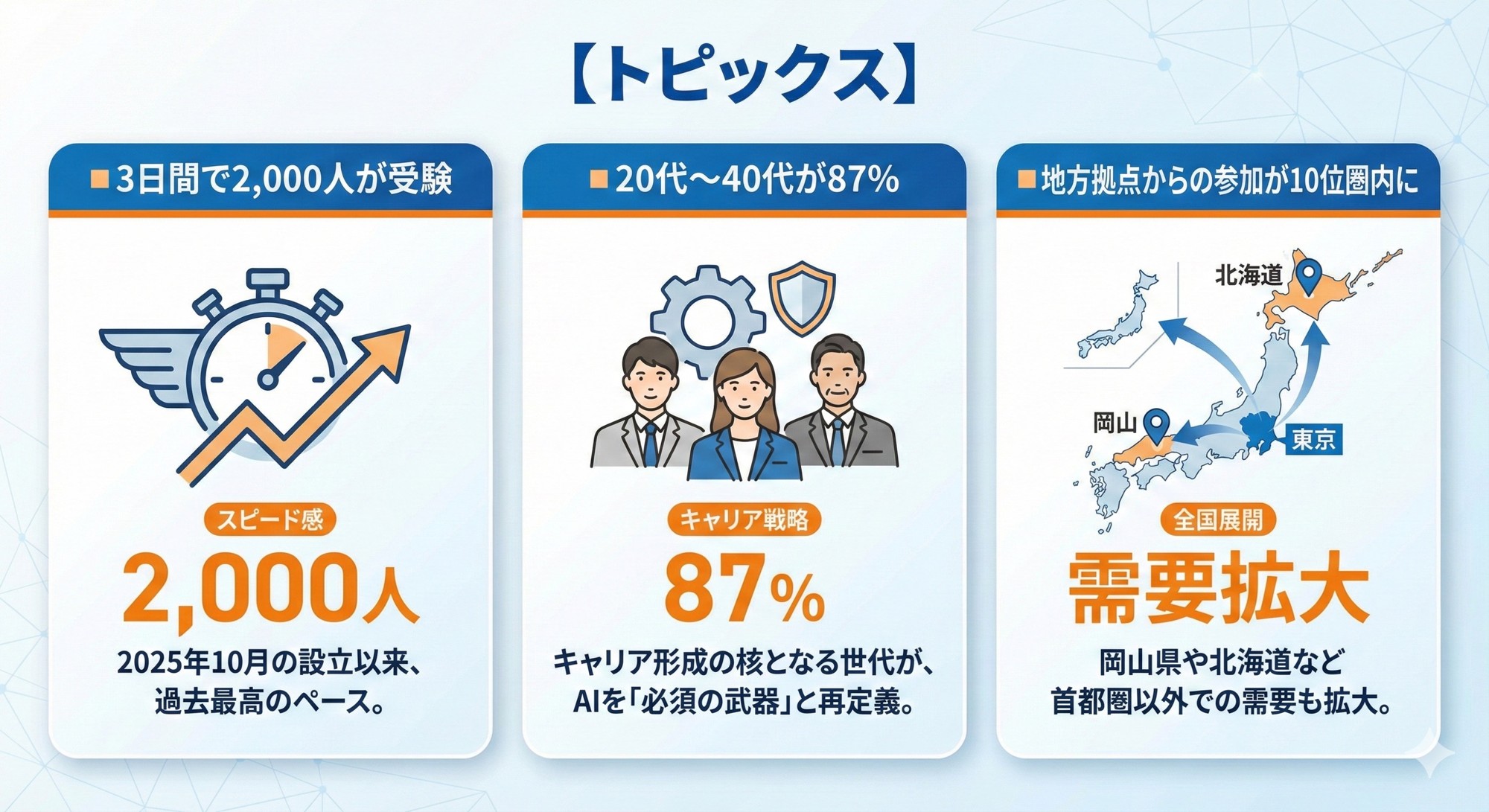 【AIリスキリング熱狂】3連休で2,000人がAIスキル検定に挑戦、合格率65.5％を記録