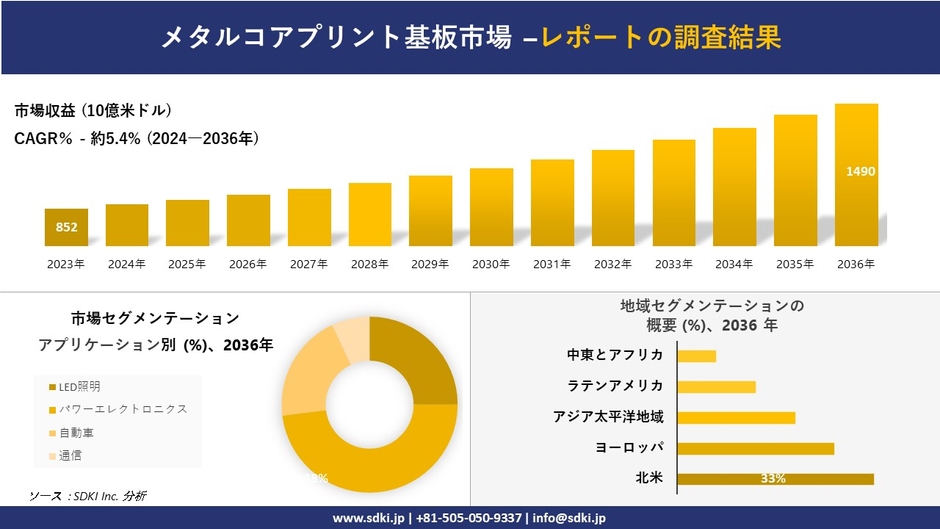 メタルコアプリント基板の世界市場概要