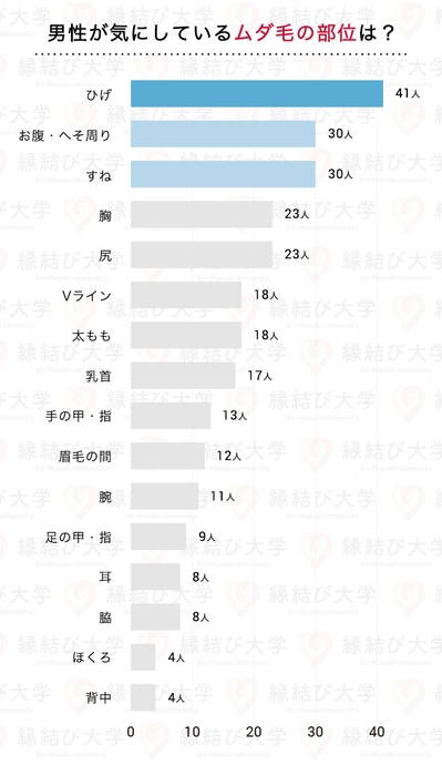 男性が気にしている部位、1位は「ひげ」
