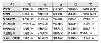 主要な評価項目の上位ランキング(47都道府県ランキング)