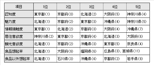 主要な評価項目の上位ランキング(47都道府県ランキング)