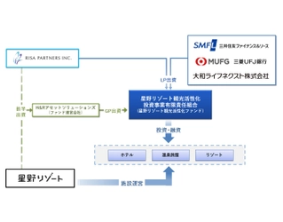 「星野リゾート観光活性化ファンド」運用開始のお知らせ