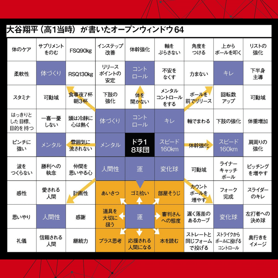 大谷選手の目標達成シート