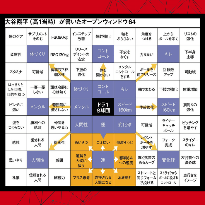 大谷選手の目標達成シート