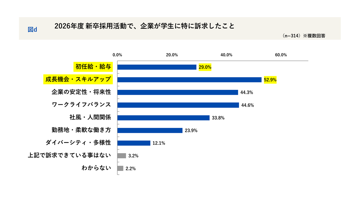新卒採用活動で企業が学生に訴求したこと