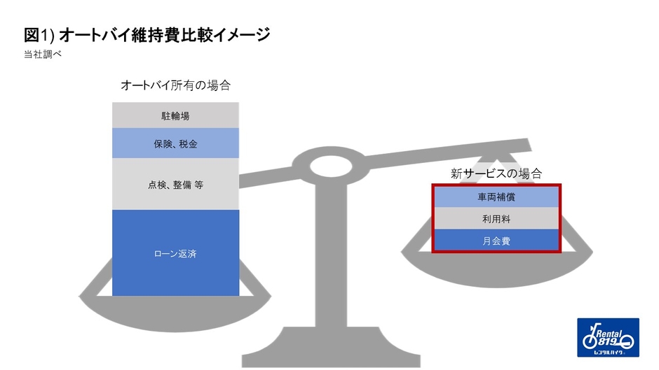 図1)オートバイ維持費比較イメージ