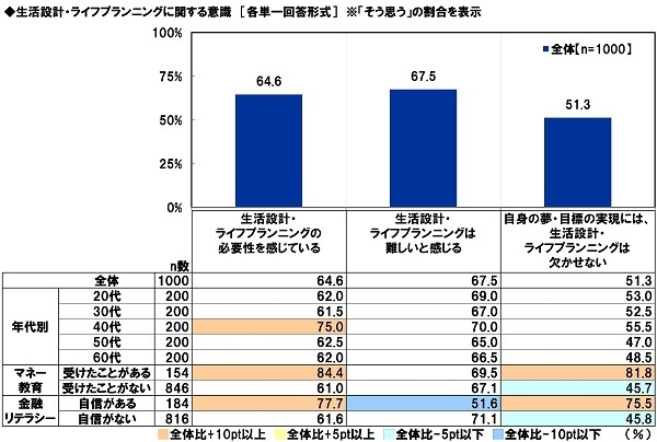 生活設計・ライフプランニングに関する意識