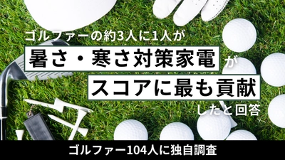 【ゴルファー104人調査】ほぼ3人に1人が「暑さ・寒さ対策家電がスコアに最も貢献した」と回答──