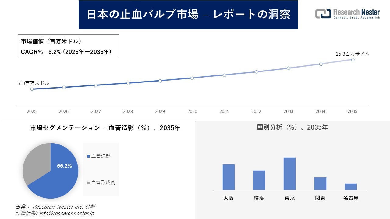 日本の止血バルブ市場調査の発展、傾向、需要、成長分析および予測2026―2035年