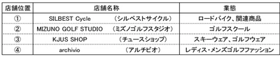 「ハービスPLAZA」20周年に伴い、地下1階をスポーツを中心としたフロアにリニューアル！　～4月28日（金）、オトナの男性の趣味嗜好に応えるショップが誕生～