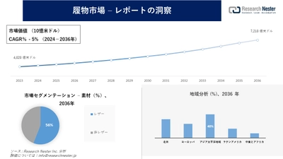 履物市場調査 - 発展、傾向、需要、成長分析および予測 2024－2036年