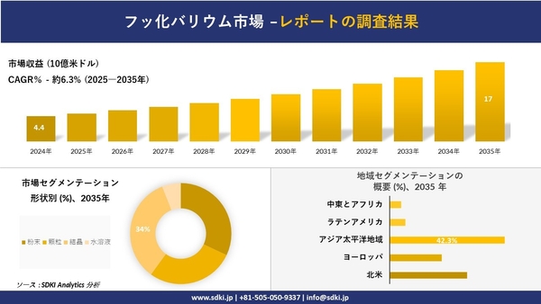 フッ化バリウム市場レポート概要