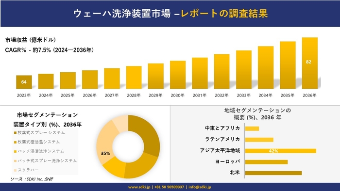 ウェーハ洗浄装置市場の発展