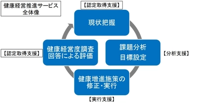 イーウェルが支援した全企業が「健康経営優良法人2018」に認定 ～『健康経営認定取得支援サービス』を 提供した5社全てが認定を取得～